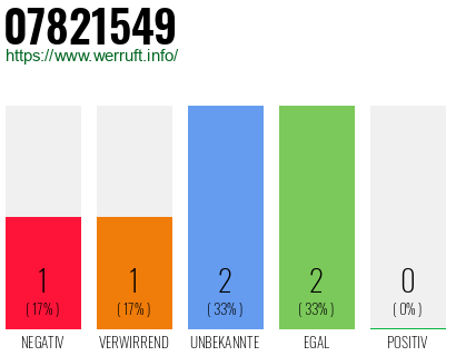 Rufnummer 07821549 Telefonnummer 07821549