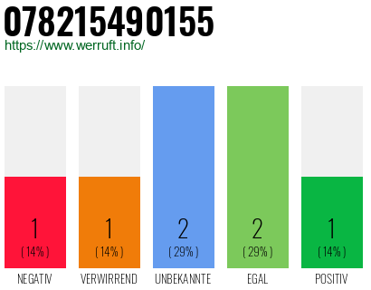 Rufnummer 078215490155 Telefonnummer 078215490155