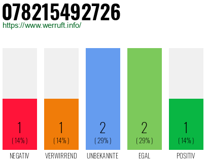 Rufnummer 078215492726 Telefonnummer 078215492726
