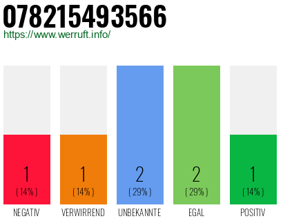 Rufnummer 078215493566 Telefonnummer 078215493566