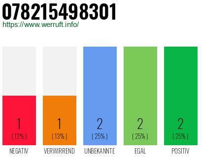 Rufnummer 078215498301 Telefonnummer 078215498301