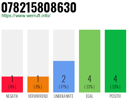 Rufnummer 078215808630 Telefonnummer 078215808630