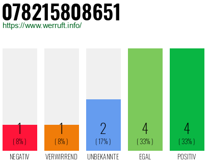 Rufnummer 078215808651 Telefonnummer 078215808651