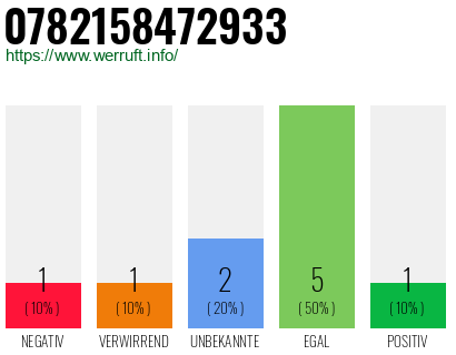 Rufnummer 0782158472933 Telefonnummer 0782158472933