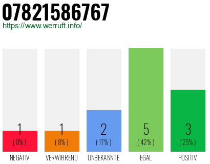 Rufnummer 07821586767 Telefonnummer 07821586767