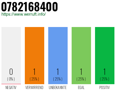 Telefonnummer 0782168400