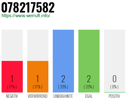Rufnummer 078217582 Telefonnummer 078217582