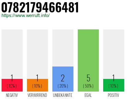 Rufnummer 0782179466481 Telefonnummer 0782179466481