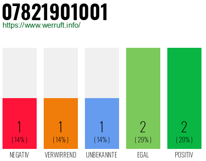 Rufnummer 07821901001 Telefonnummer 07821901001