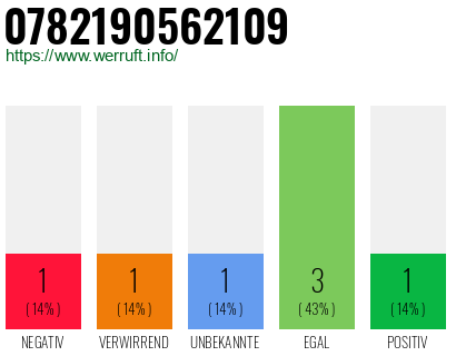 Rufnummer 0782190562109 Telefonnummer 0782190562109