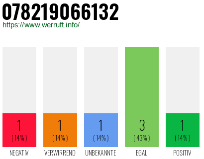 Rufnummer 078219066132 Telefonnummer 078219066132
