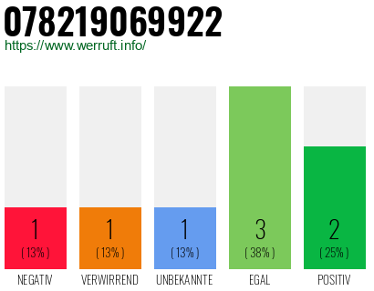 Rufnummer 078219069922 Telefonnummer 078219069922