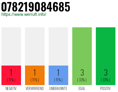 Rufnummer 078219084685 Telefonnummer 078219084685
