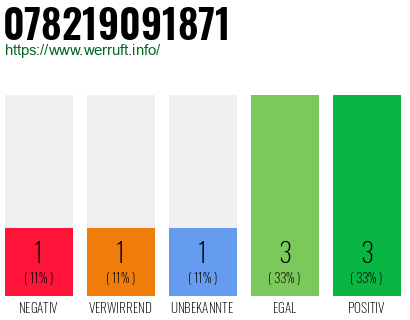 Rufnummer 078219091871 Telefonnummer 078219091871