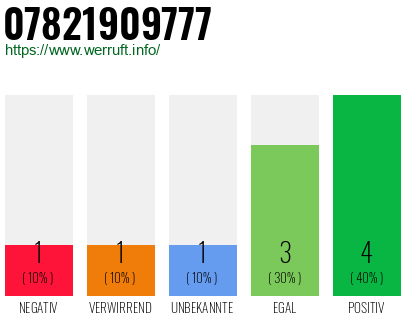 Rufnummer 07821909777 Telefonnummer 07821909777
