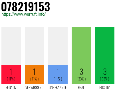 Rufnummer 078219153 Telefonnummer 078219153