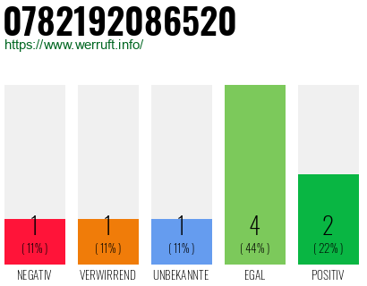 Rufnummer 0782192086520 Telefonnummer 0782192086520