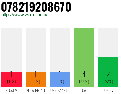 Rufnummer 078219208670 Telefonnummer 078219208670