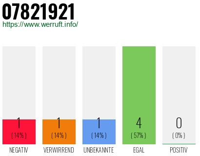 Rufnummer 07821921 Telefonnummer 07821921