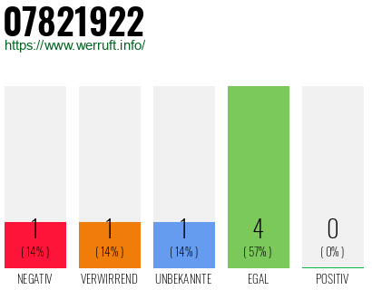 Rufnummer 07821922 Telefonnummer 07821922