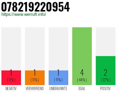 Rufnummer 078219220954 Telefonnummer 078219220954