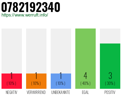Rufnummer 0782192340 Telefonnummer 0782192340