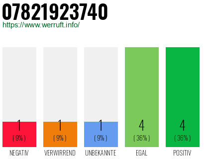 Rufnummer 07821923740 Telefonnummer 07821923740