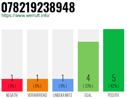 Rufnummer 078219238948 Telefonnummer 078219238948