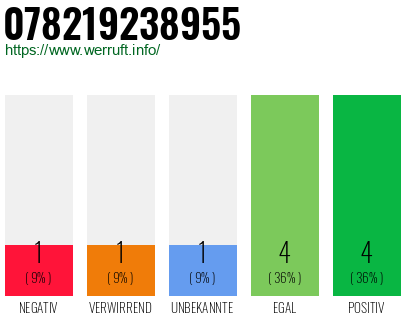 Rufnummer 078219238955 Telefonnummer 078219238955