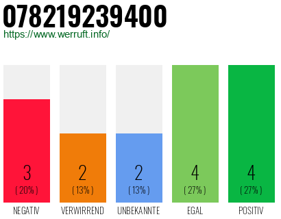 Rufnummer 078219239400 Telefonnummer 078219239400