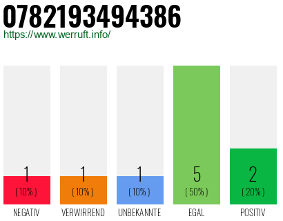 Rufnummer 0782193494386 Telefonnummer 0782193494386