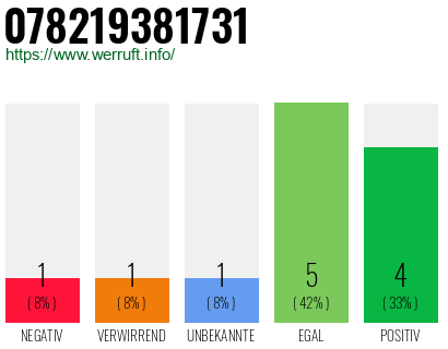 Rufnummer 078219381731 Telefonnummer 078219381731