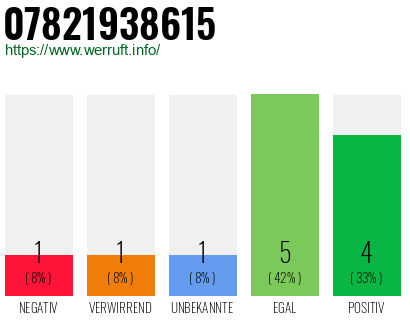 Rufnummer 07821938615 Telefonnummer 07821938615