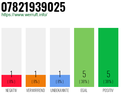 Rufnummer 07821939025 Telefonnummer 07821939025