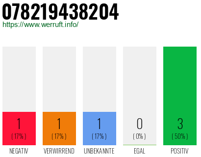 Rufnummer 078219438204 Telefonnummer 078219438204