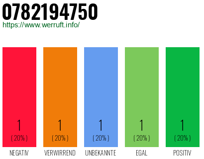 Rufnummer 0782194750 Telefonnummer 0782194750