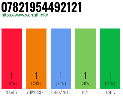Rufnummer 07821954492121 Telefonnummer 07821954492121