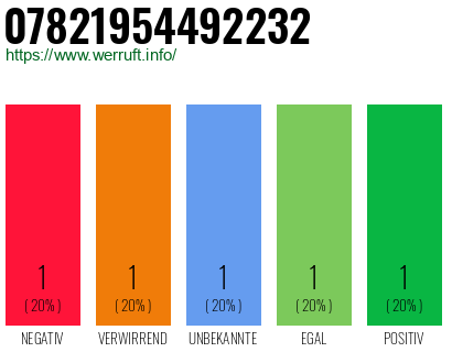 Rufnummer 07821954492232 Telefonnummer 07821954492232