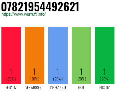 Rufnummer 07821954492621 Telefonnummer 07821954492621