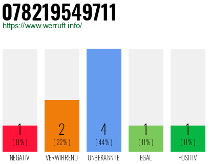 Rufnummer 078219549711 Telefonnummer 078219549711