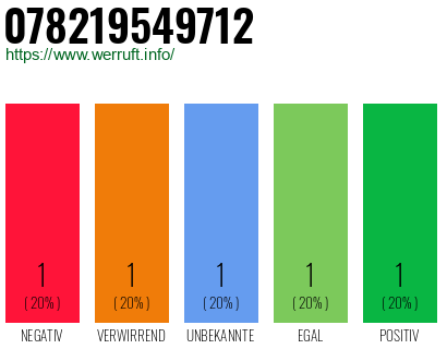 Rufnummer 078219549712 Telefonnummer 078219549712