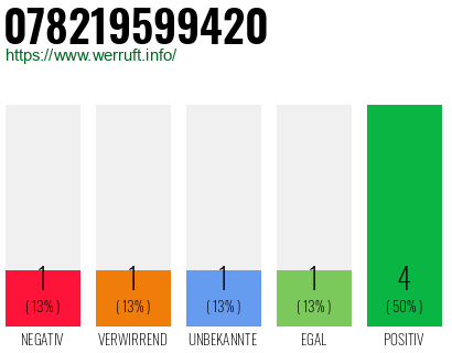 Rufnummer 078219599420 Telefonnummer 078219599420