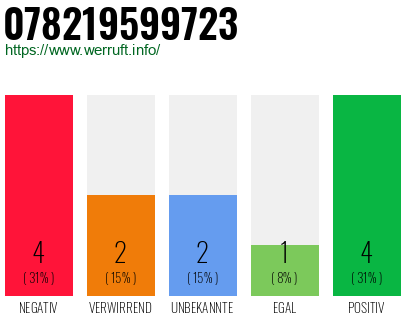 Rufnummer 078219599723 Telefonnummer 078219599723