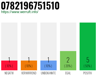 Rufnummer 0782196751510 Telefonnummer 0782196751510