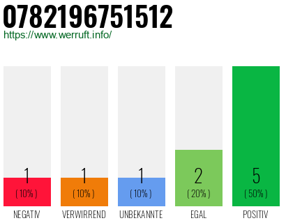 Rufnummer 0782196751512 Telefonnummer 0782196751512