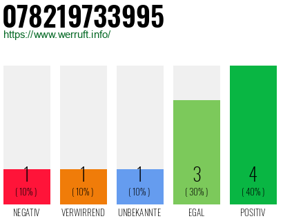 Rufnummer 078219733995 Telefonnummer 078219733995