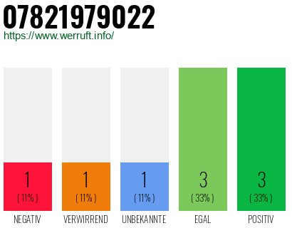 Rufnummer 07821979022 Telefonnummer 07821979022