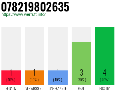 Rufnummer 078219802635 Telefonnummer 078219802635