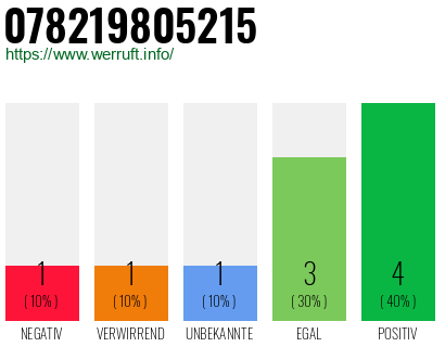 Rufnummer 078219805215 Telefonnummer 078219805215