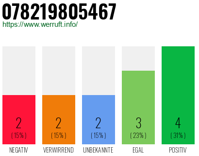 Rufnummer 078219805467 Telefonnummer 078219805467